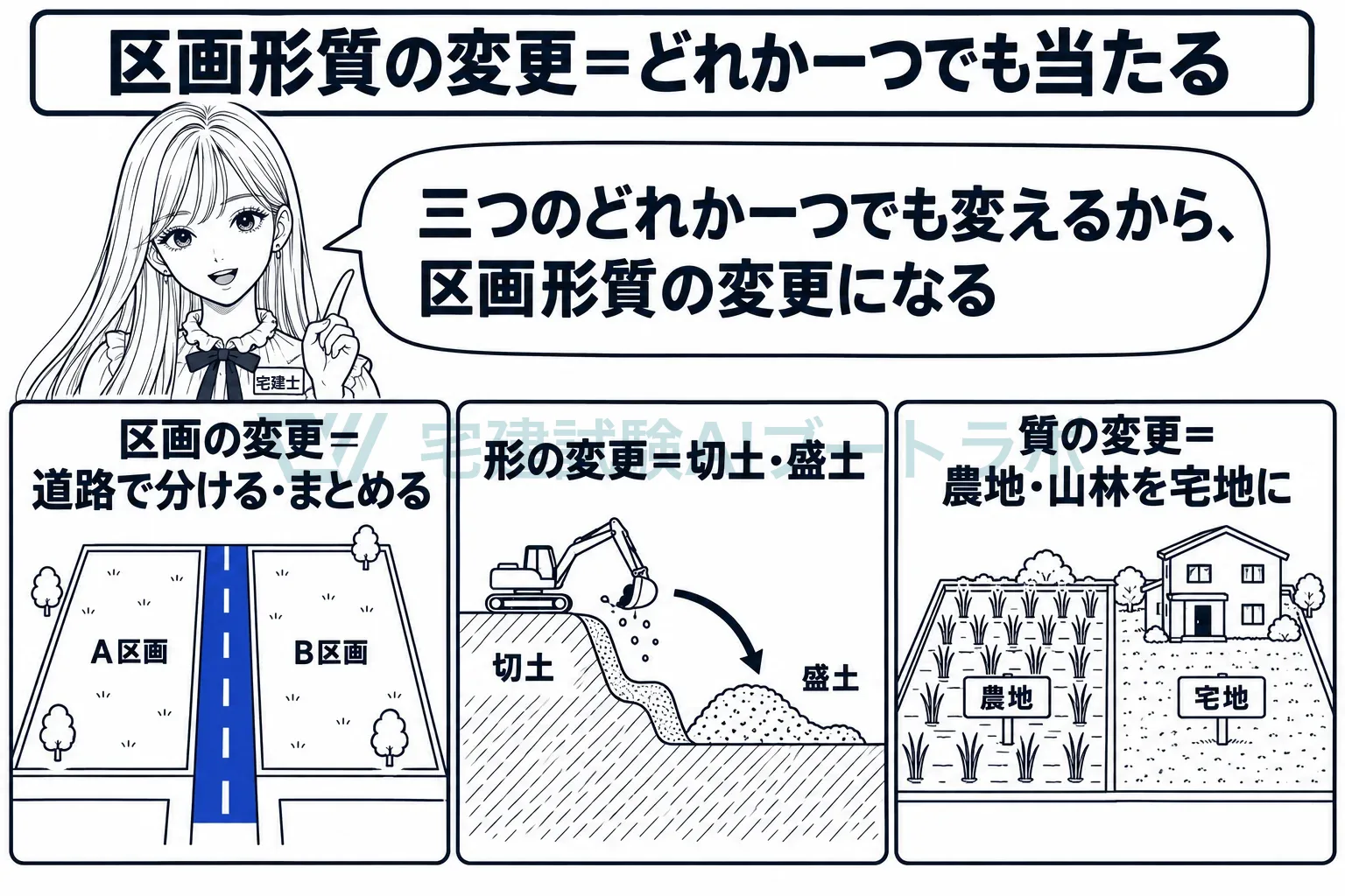 分ける・盛る・宅地にする、どれか一つで区画形質の変更。