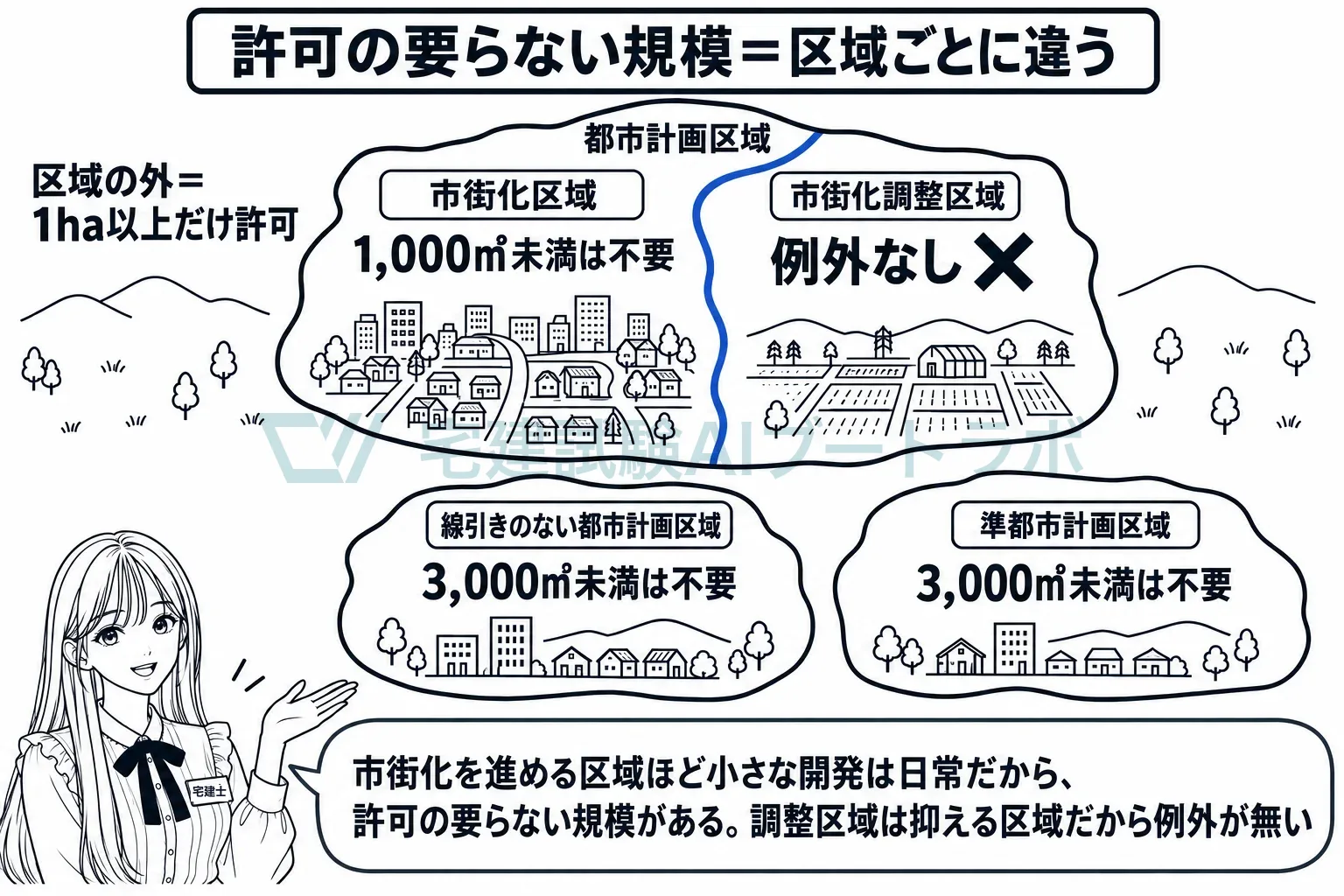 許可が要らない規模は区域ごとに違い、調整区域には無い。