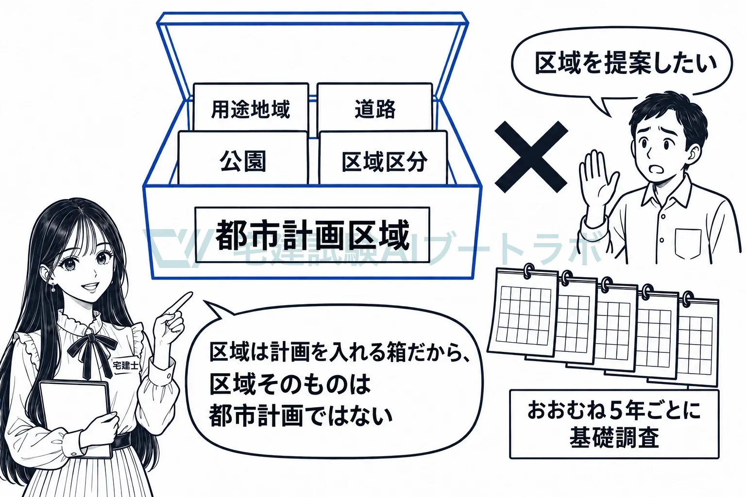 区域は計画を入れる箱。箱そのものは都市計画ではない。