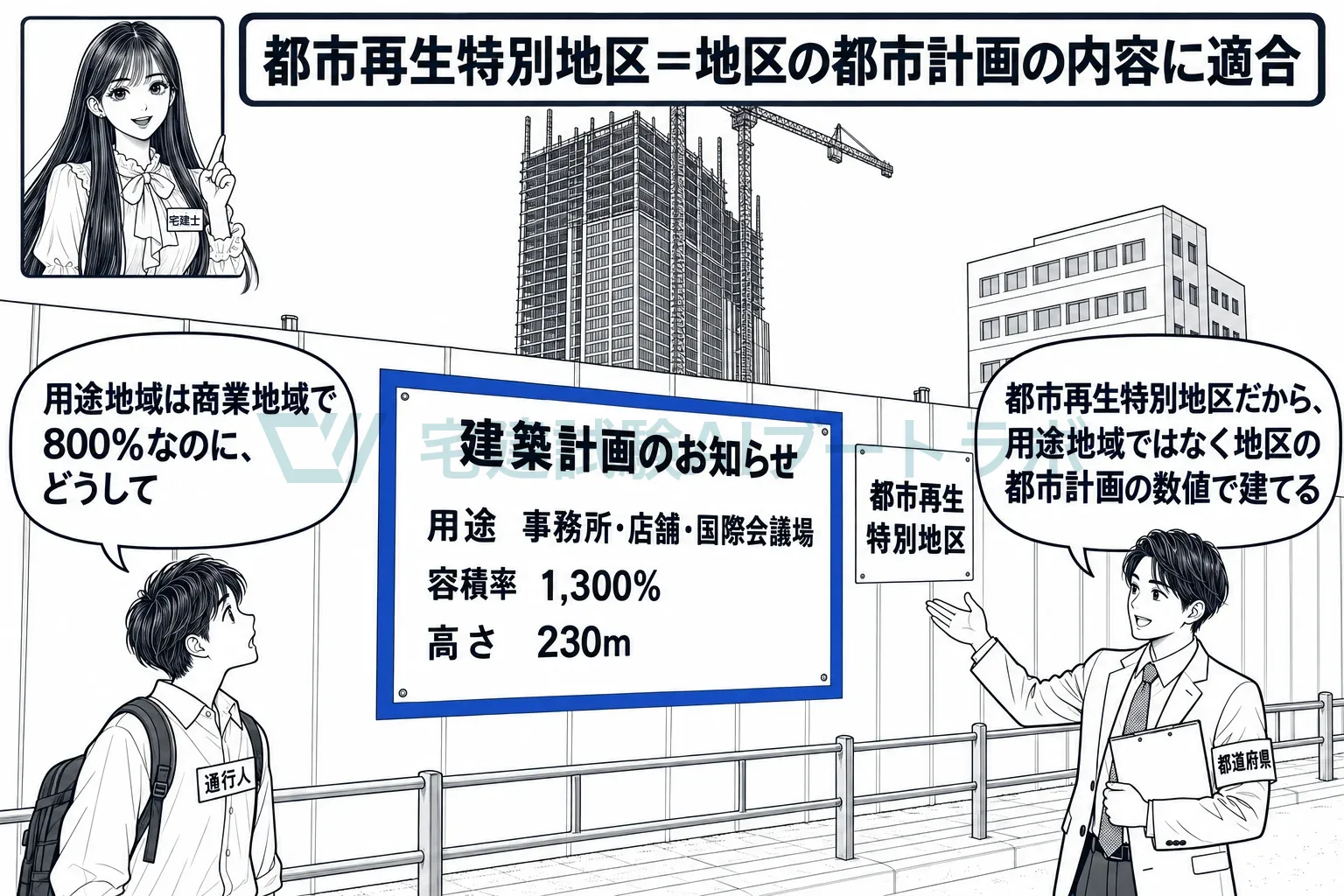 用途地域の数値ではなく、地区の都市計画に書いた数値と用途で建てる。
