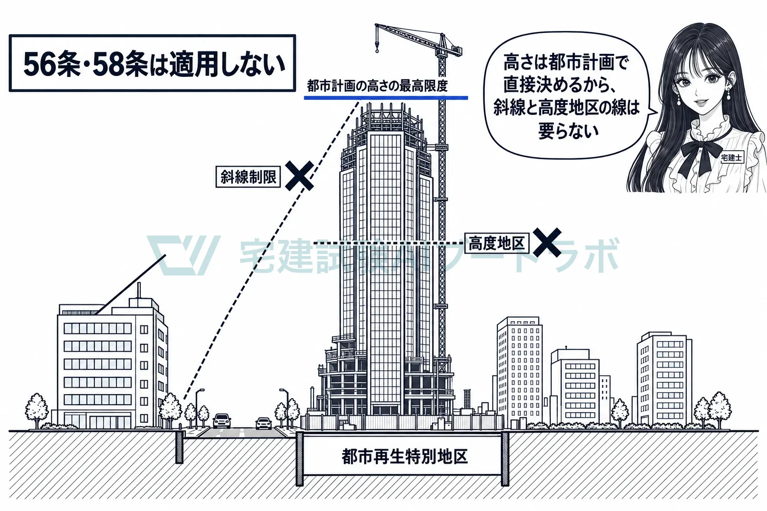 斜線と高度地区の線は消え、都市計画の高さの最高限度だけが残る。