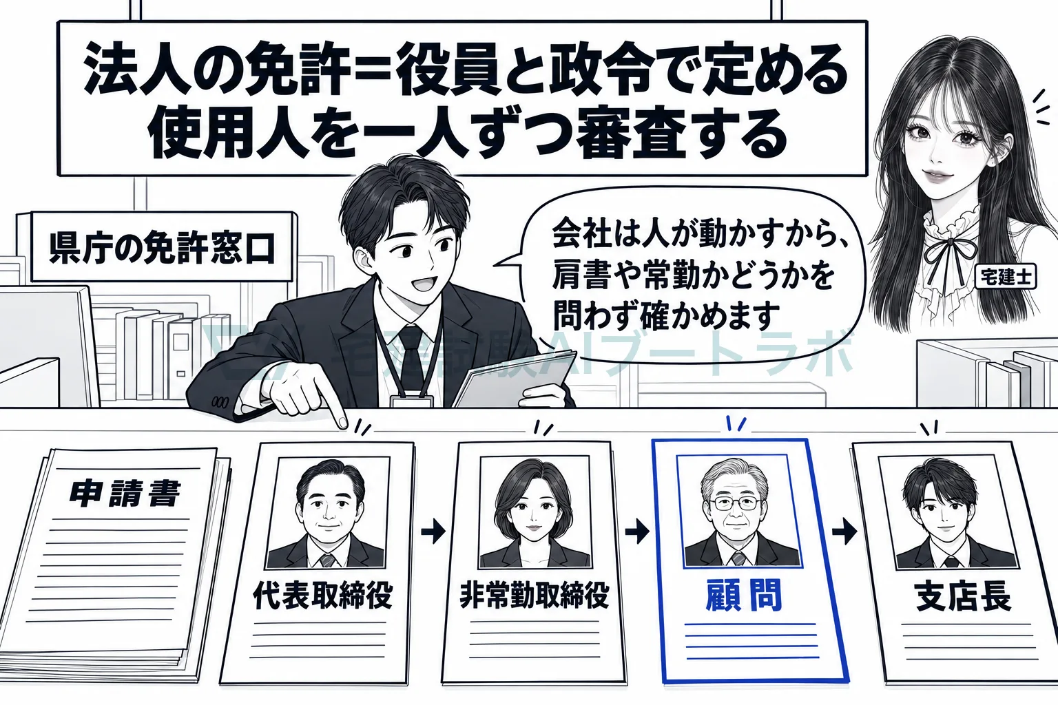 会社の免許では、役員と政令で定める使用人を一人ずつ審査する。