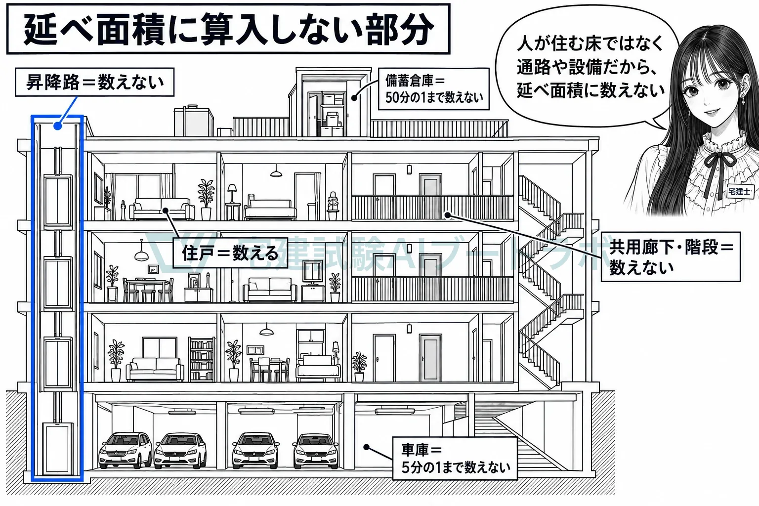 通路や設備の床は、延べ面積に数えない。