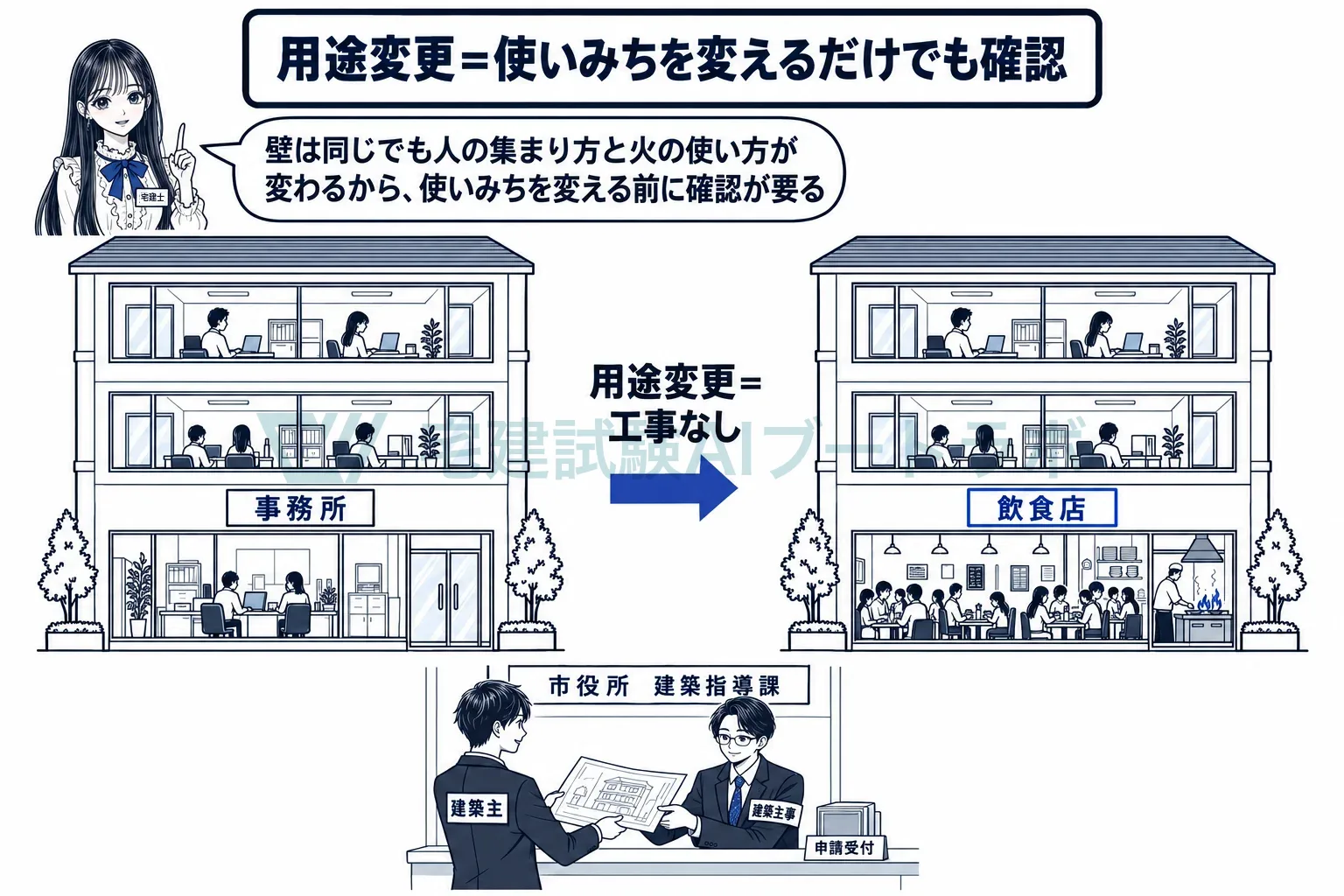 壁を壊さなくても、事務所の一階を飲食店にするなら着手前に確認を受ける。