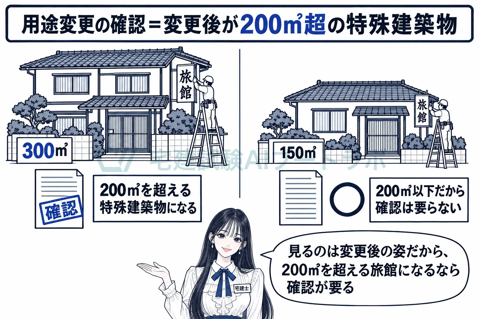 300平方メートルの住宅を旅館にするなら確認、150平方メートルなら要らない。