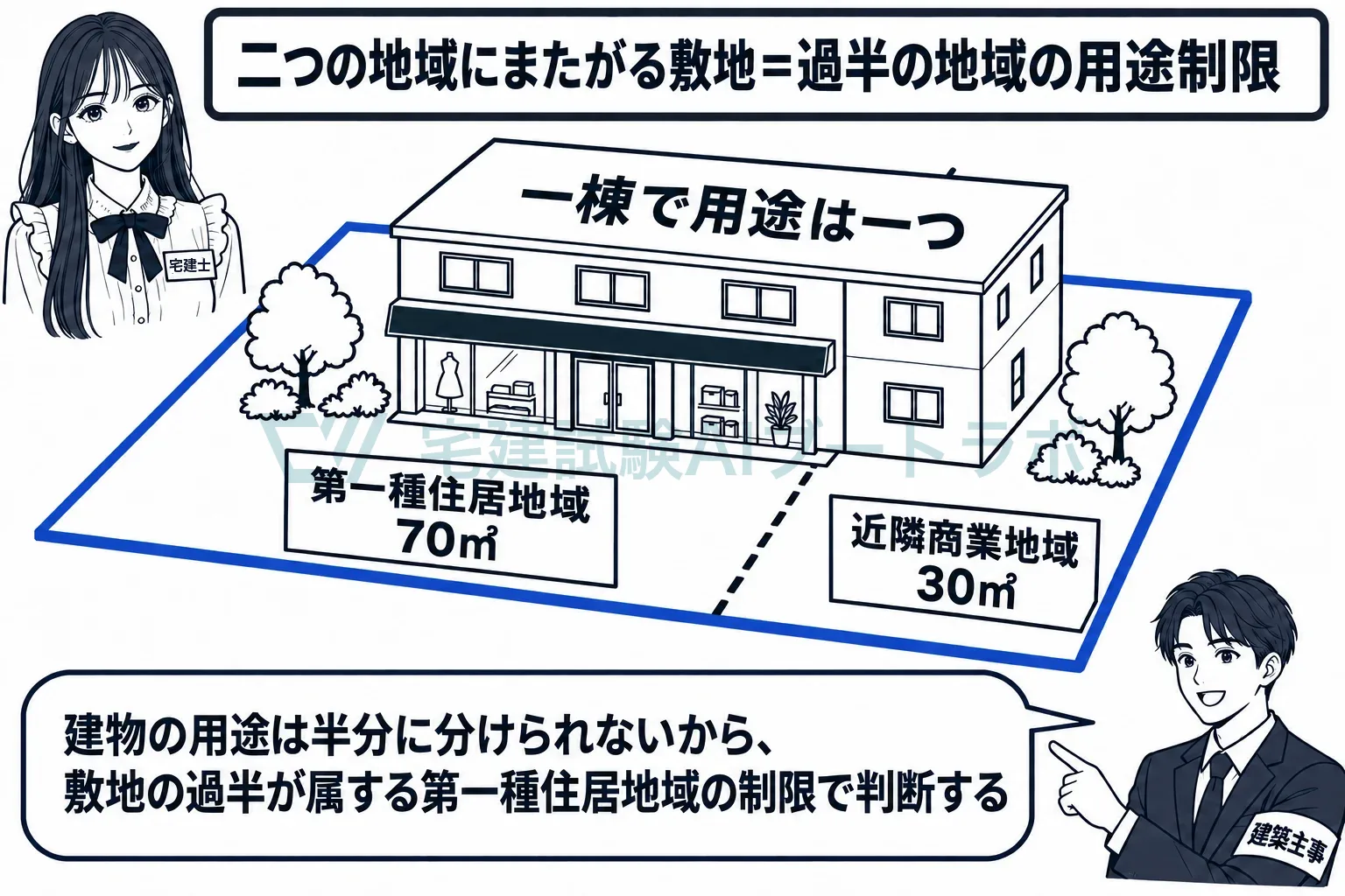 用途は按分できないから、敷地の過半が属する地域で決める。
