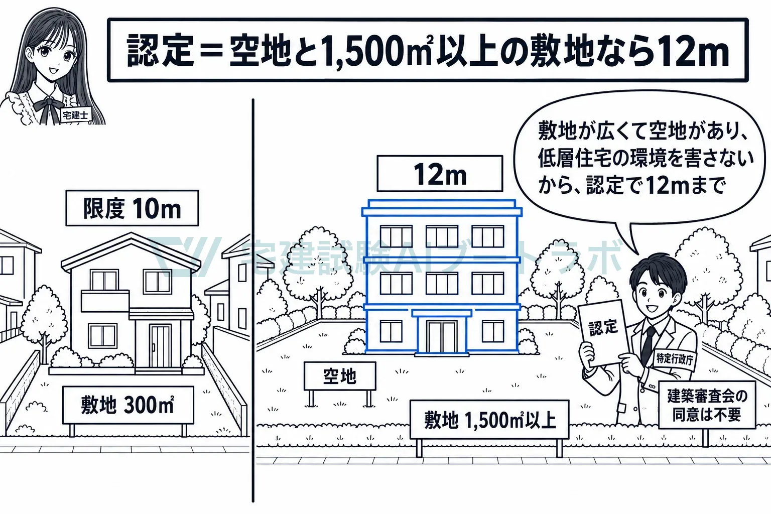 広い敷地に空地があれば、認定で12mまで。