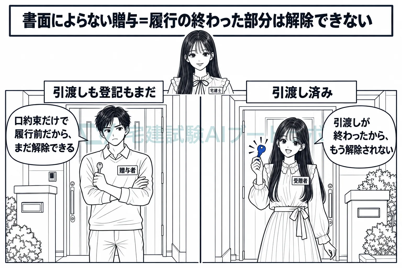口約束の贈与は、引渡しか登記のどちらかが済むまで解除できる。